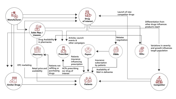 Complex Systems In Healthcare