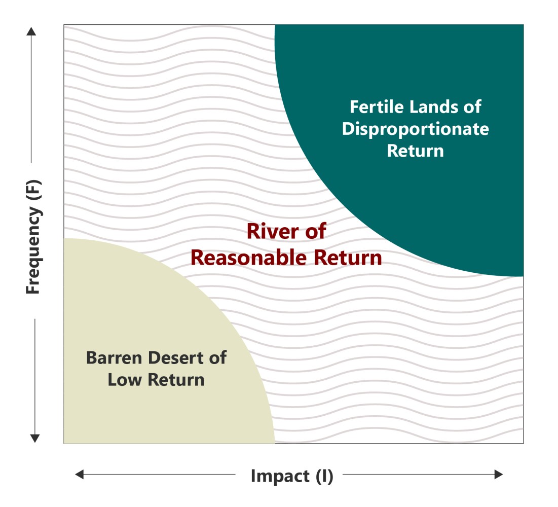 River of reasonable return