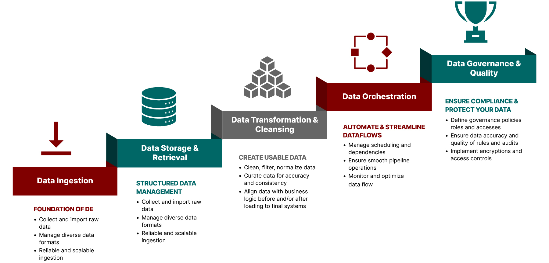 Five Pillars of Data Engineering